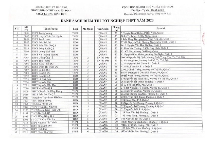 Danh sách 156 điểm thi tốt nghiệp trung học phổ thông tại Thành phố Hồ Chí Minh - Ảnh 1.