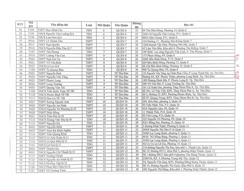 Danh sách 156 điểm thi tốt nghiệp trung học phổ thông tại Thành phố Hồ Chí Minh - Ảnh 2.