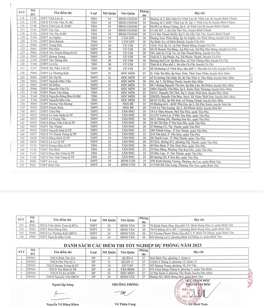 Danh sách 156 điểm thi tốt nghiệp trung học phổ thông tại Thành phố Hồ Chí Minh - Ảnh 4.