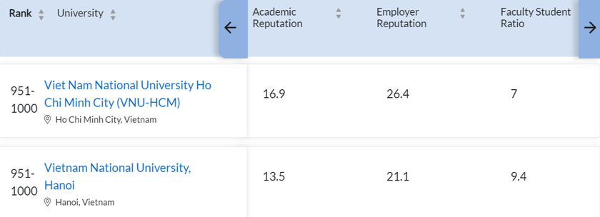 Đại học Quốc gia Hà Nội lần đầu lọt top 500 thế giới về uy tín tuyển dụng - Ảnh 2.