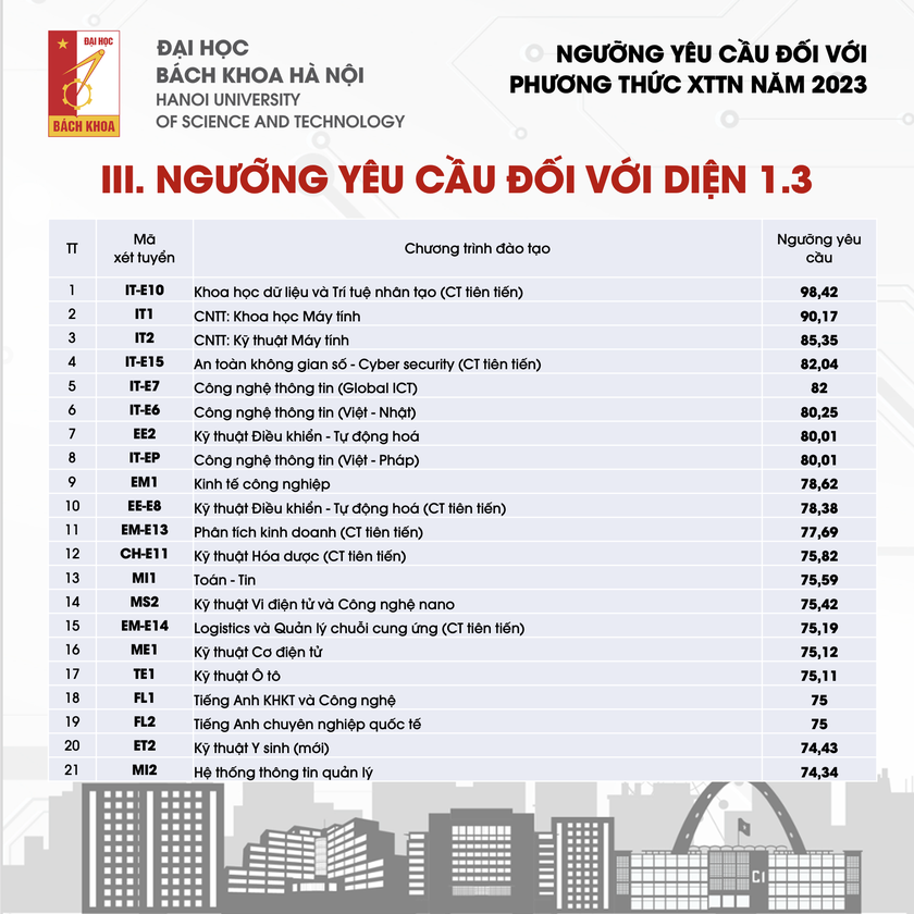 Đại học Bách khoa Hà Nội công bố ngưỡng yêu cầu đối với phương thức xét tuyển tài năng 2023 - Ảnh 3.