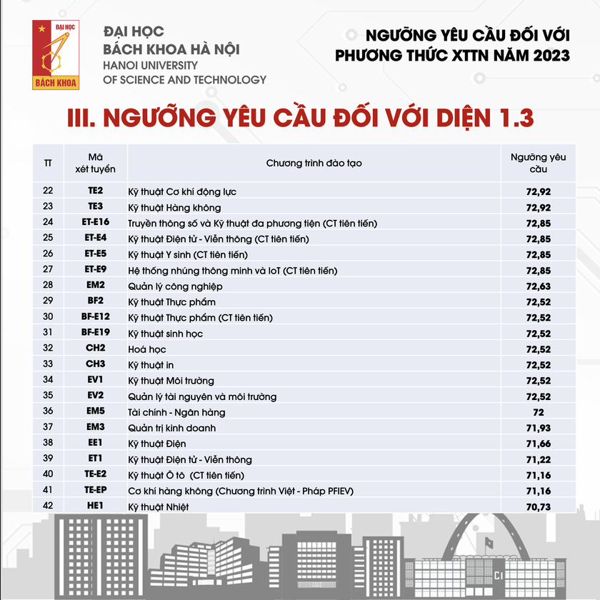 Đại học Bách khoa Hà Nội công bố ngưỡng yêu cầu đối với phương thức xét tuyển tài năng 2023 - Ảnh 4.