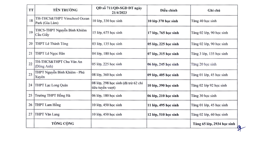 Hà Nội tăng 3.339 chỉ tiêu vào lớp 10 - Ảnh 2.