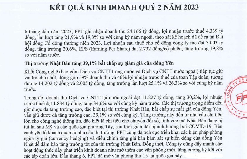 Tập đoàn FPT lãi hơn 3.000 tỷ đồng 6 tháng đầu 2023 - Ảnh 1.