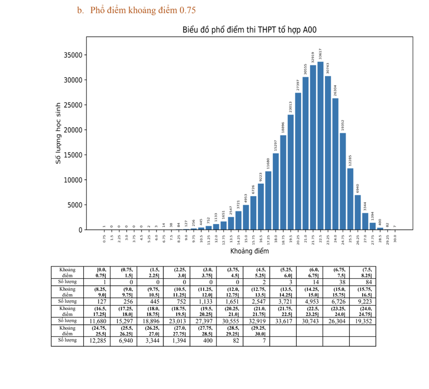 Phổ điểm khối A thi tốt nghiệp trung học phổ thông năm 2023 - Ảnh 2.