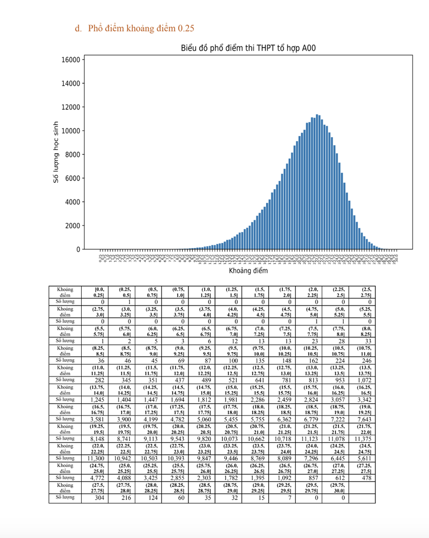 Phổ điểm khối A thi tốt nghiệp trung học phổ thông năm 2023 - Ảnh 4.