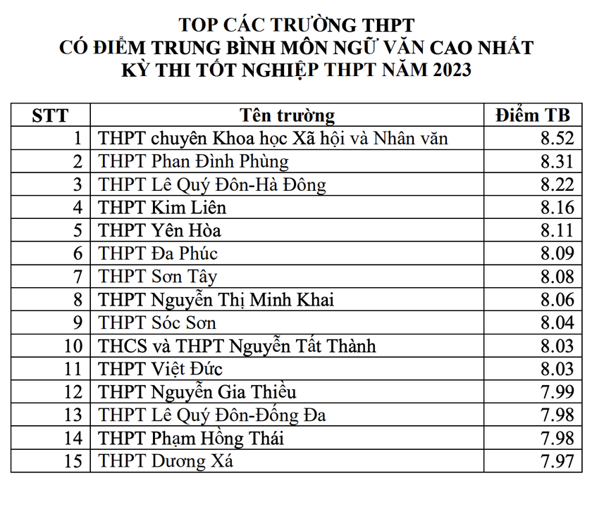 Top trường ở Hà Nội có điểm trung bình môn thi tốt nghiệp cao nhất năm 2023 - Ảnh 2.