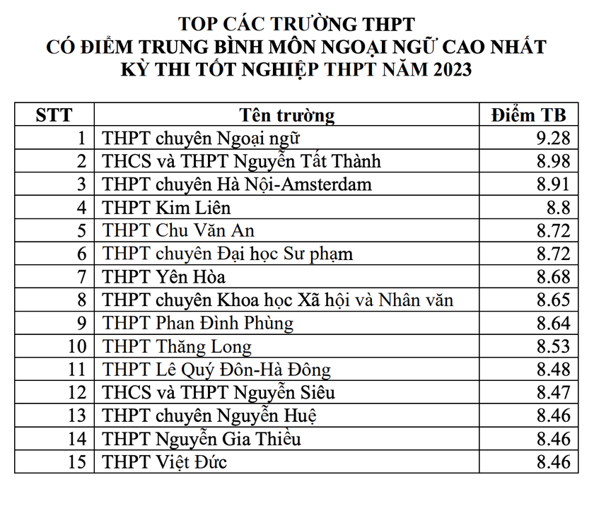 Top trường ở Hà Nội có điểm trung bình môn thi tốt nghiệp cao nhất năm 2023 - Ảnh 3.