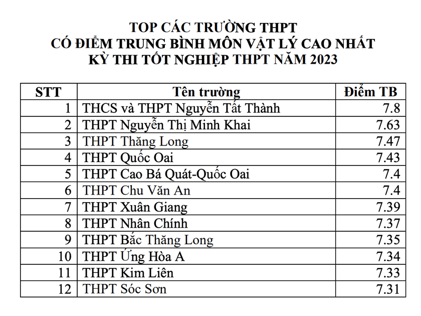 Top trường ở Hà Nội có điểm trung bình môn thi tốt nghiệp cao nhất năm 2023 - Ảnh 4.
