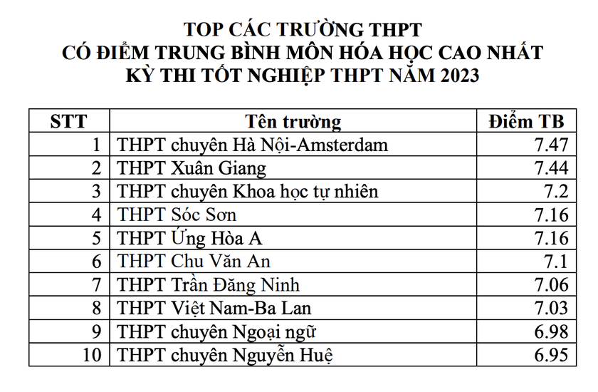 Top trường ở Hà Nội có điểm trung bình môn thi tốt nghiệp cao nhất năm 2023 - Ảnh 5.