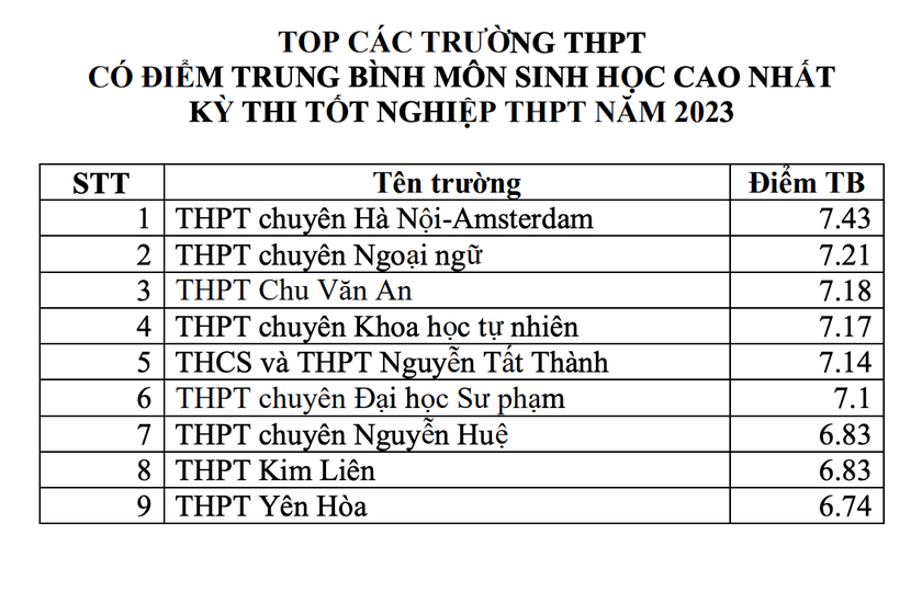 Top trường ở Hà Nội có điểm trung bình môn thi tốt nghiệp cao nhất năm 2023 - Ảnh 6.