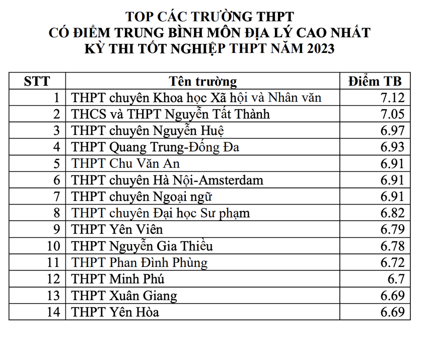 Top trường ở Hà Nội có điểm trung bình môn thi tốt nghiệp cao nhất năm 2023 - Ảnh 8.