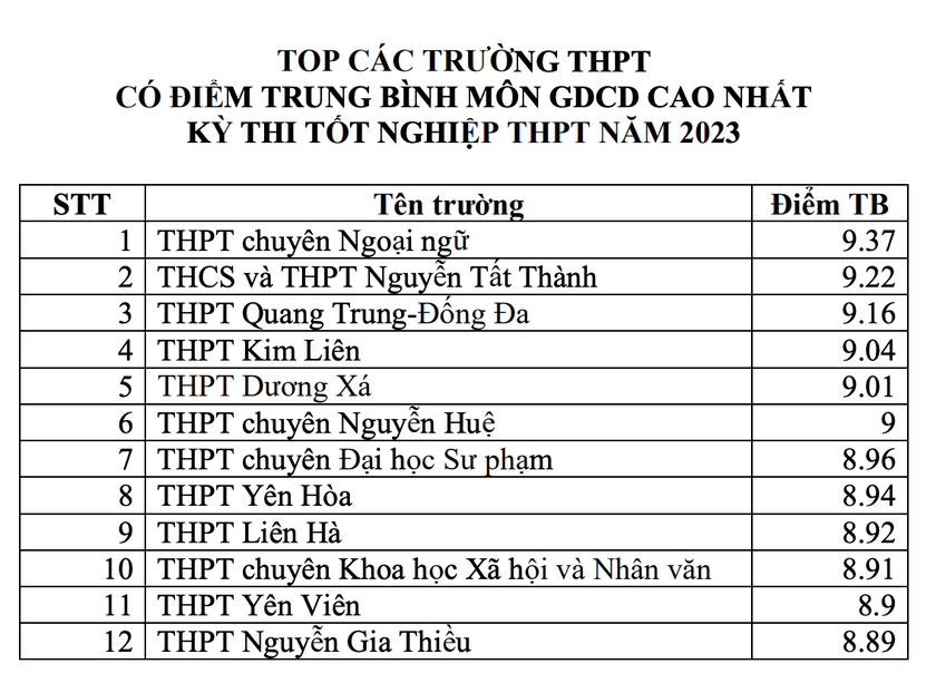 Top trường ở Hà Nội có điểm trung bình môn thi tốt nghiệp cao nhất năm 2023 - Ảnh 9.
