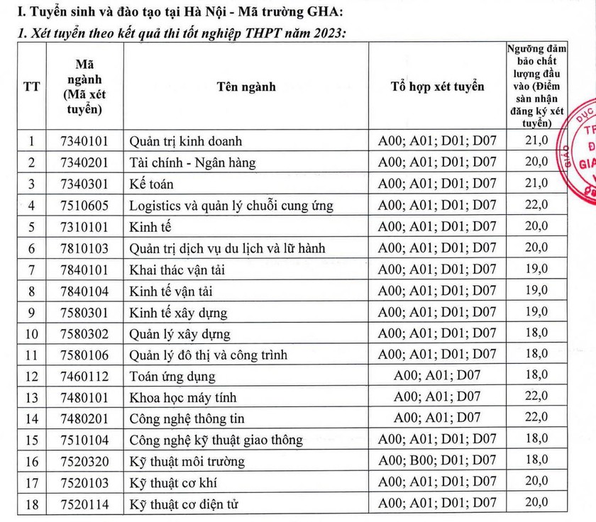 Điểm sàn Trường Đại học Giao thông vận tải năm 2023 - Ảnh 1.