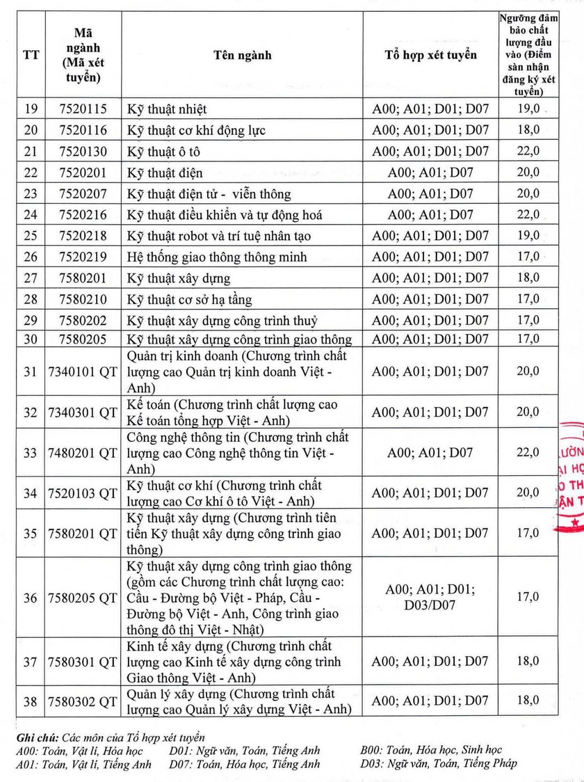 Điểm sàn Trường Đại học Giao thông vận tải năm 2023 - Ảnh 2.