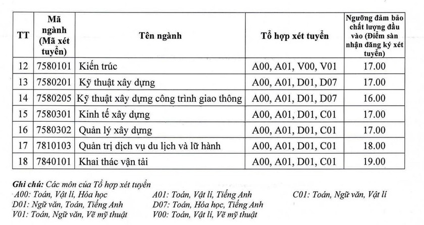 Điểm sàn Trường Đại học Giao thông vận tải năm 2023 - Ảnh 4.