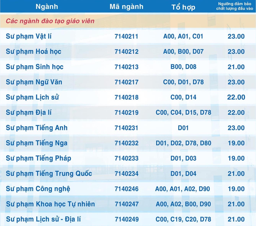 8 ngành của Trường Đại học Sư phạm Thành phố Hồ Chí Minh có điểm sàn ở mức 23 điểm - Ảnh 2.