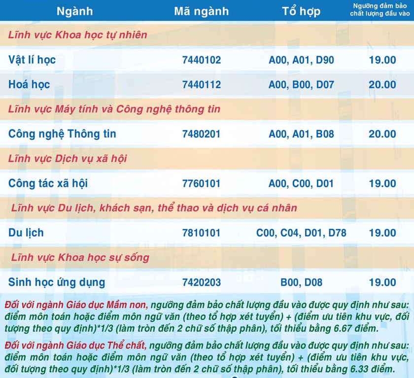 8 ngành của Trường Đại học Sư phạm Thành phố Hồ Chí Minh có điểm sàn ở mức 23 điểm - Ảnh 4.