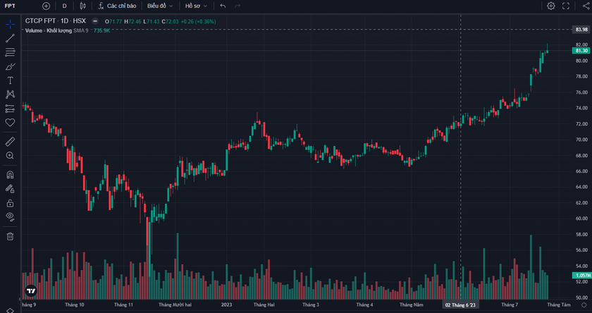 FPT dự chi 1.260 tỷ trả cổ tức đợt 1/2023 - Ảnh 2.