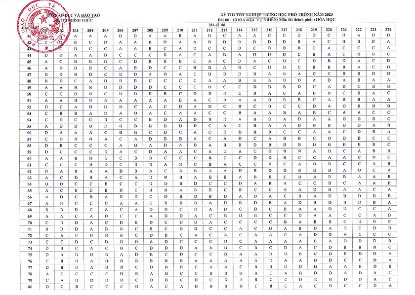 Đáp án tổ hợp Khoa học tự nhiên thi tốt nghiệp trung học phổ thông năm 2023 - Ảnh 2.