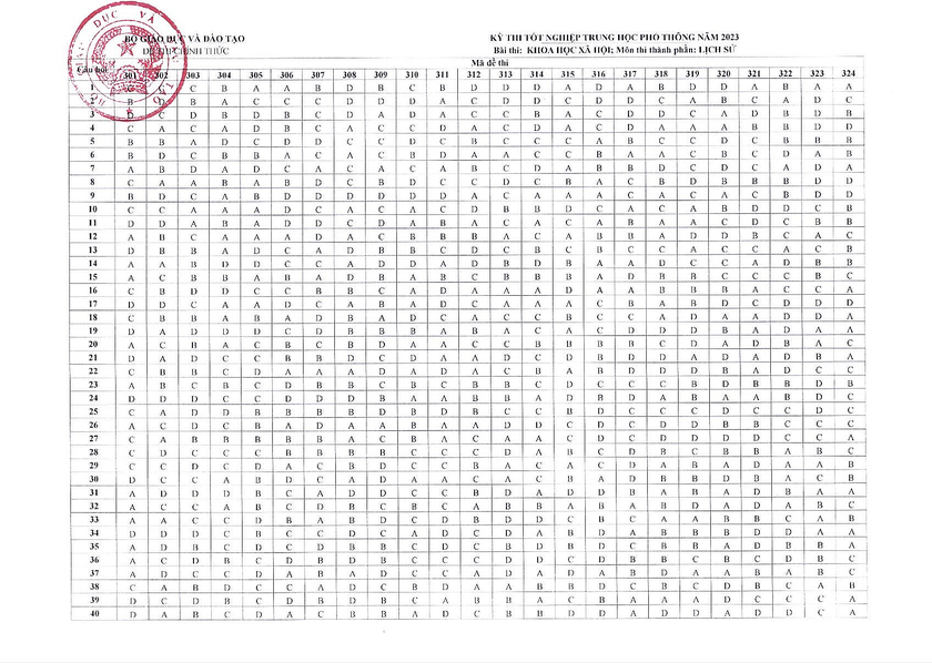 Đáp án tổ hợp Khoa học xã hội thi tốt nghiệp trung học phổ thông năm 2023 - Ảnh 1.