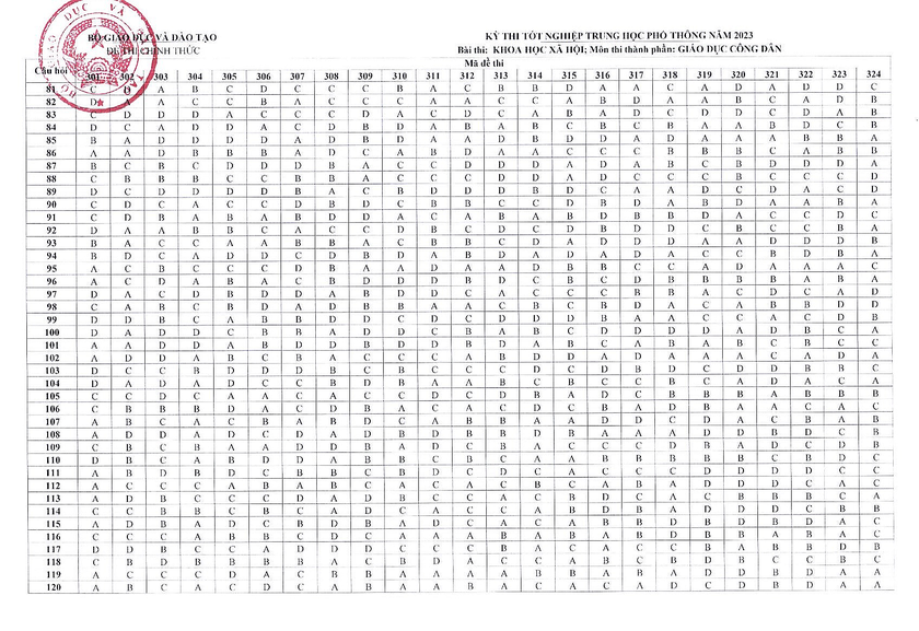 Đáp án tổ hợp Khoa học xã hội thi tốt nghiệp trung học phổ thông năm 2023 - Ảnh 3.