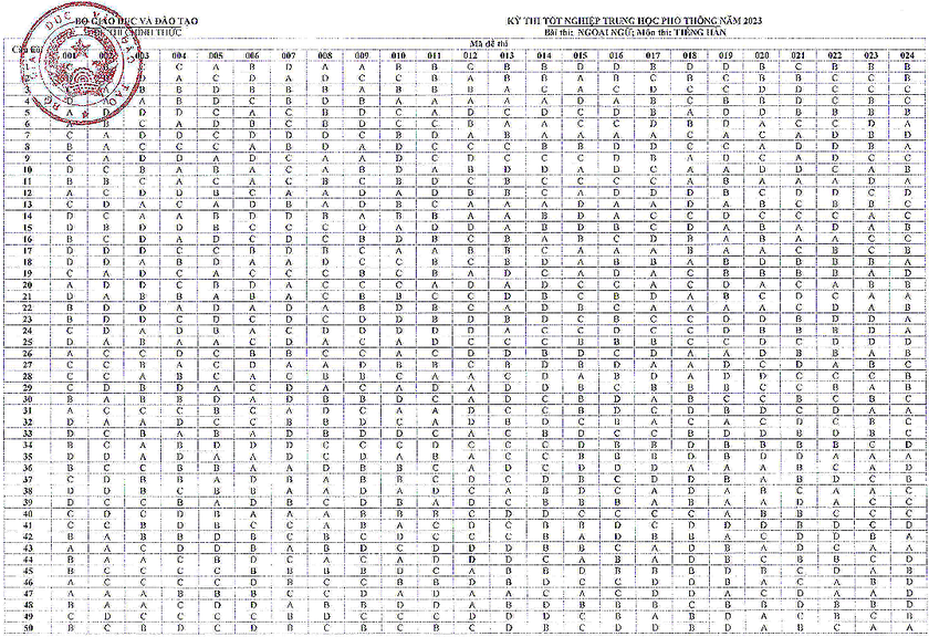 Đáp án chính thức môn Ngoại ngữ kỳ thi tốt nghiệp trung học phổ thông năm 2023 - Ảnh 5.
