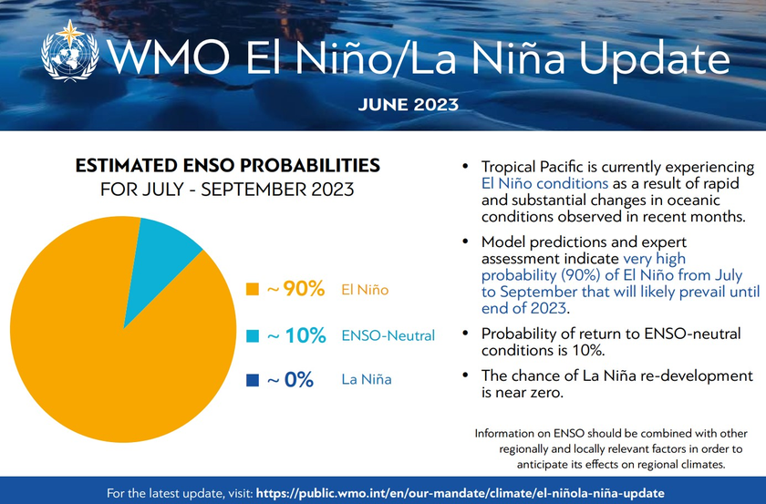 Hiện tượng El Nino xuất hiện trở lại, nhiệt độ tăng cao trên khắp thế giới - Ảnh 2.