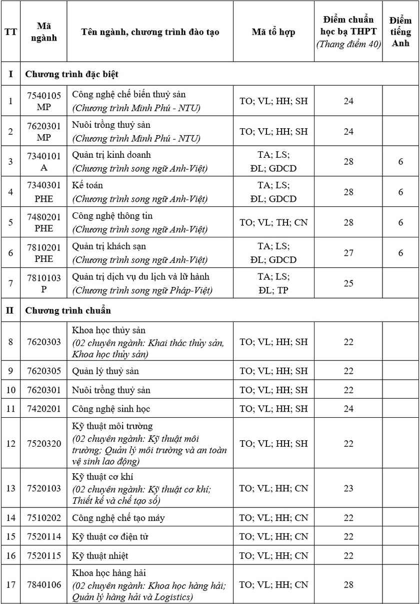 Trường Đại học Nha Trang công bố điểm chuẩn học bạ, cao nhất là 30 - Ảnh 1.
