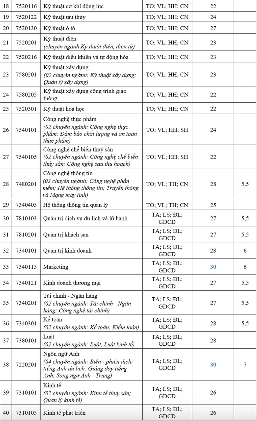 Trường Đại học Nha Trang công bố điểm chuẩn học bạ, cao nhất là 30 - Ảnh 2.