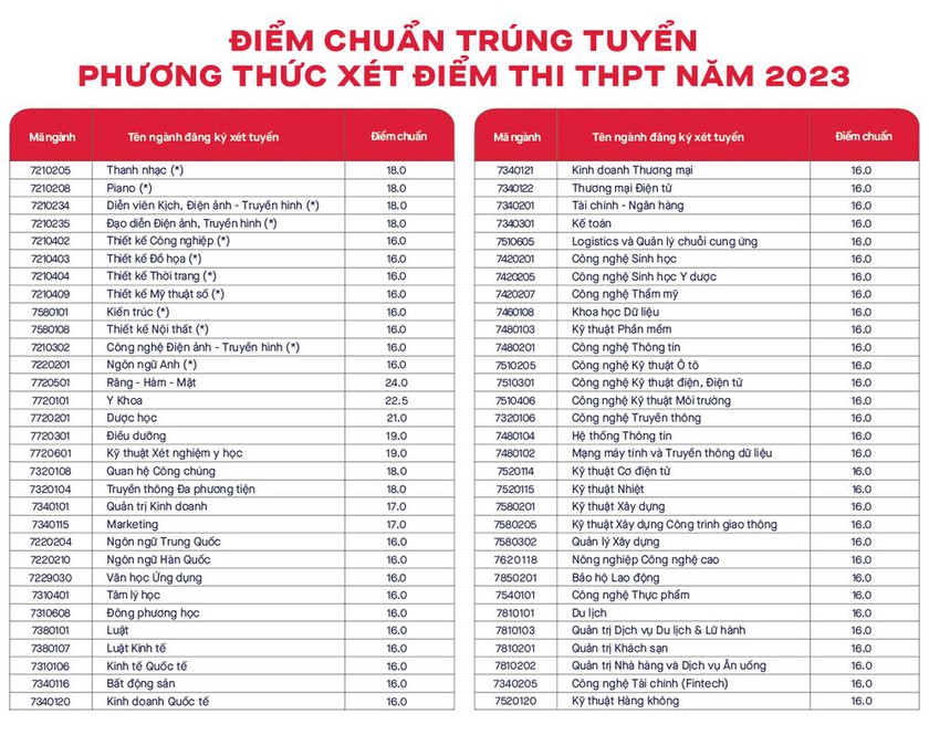Thêm nhiều trường đại học tại Thành phố Hồ Chí Minh công bố điểm chuẩn - Ảnh 3.