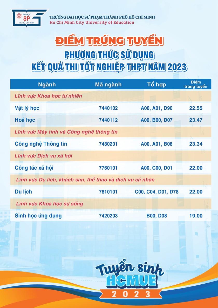 Điểm chuẩn Trường Đại học Sư phạm Thành phố Hồ Chí Minh: Ngành Sư phạm Ngữ văn cao nhất với 27 điểm - Ảnh 4.