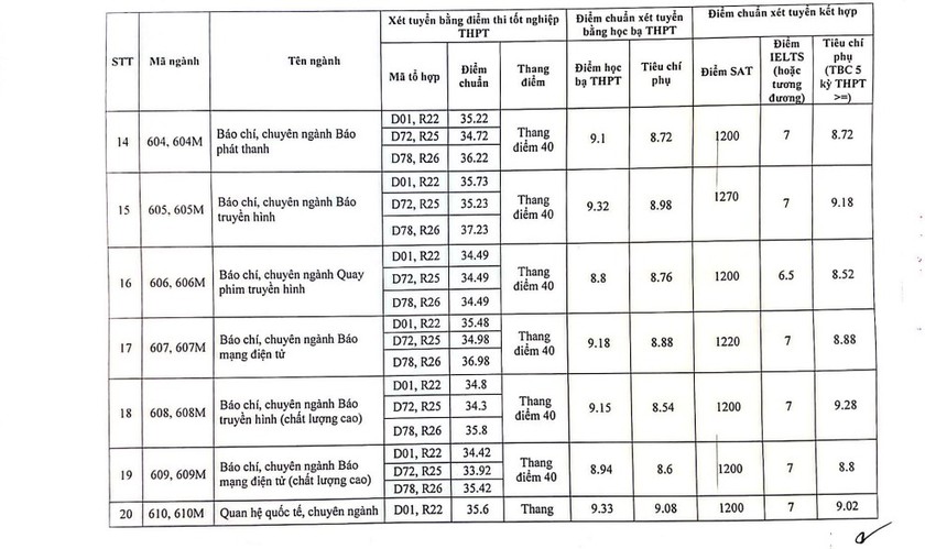 Học viện Báo chí và Tuyên truyền công bố điểm chuẩn, cao nhất 28,68 - Ảnh 3.