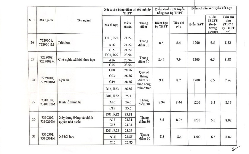 Học viện Báo chí và Tuyên truyền công bố điểm chuẩn, cao nhất 28,68 - Ảnh 5.
