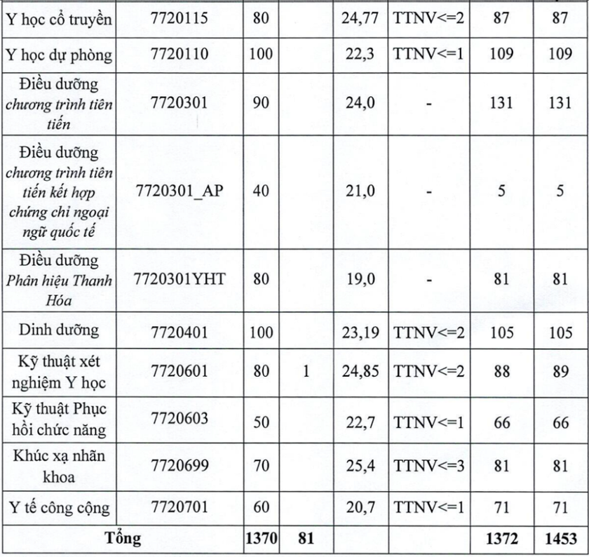 Loạt trường Y công bố điểm chuẩn năm 2023: Y Hà Nội cao nhất 27,73 điểm - Ảnh 3.