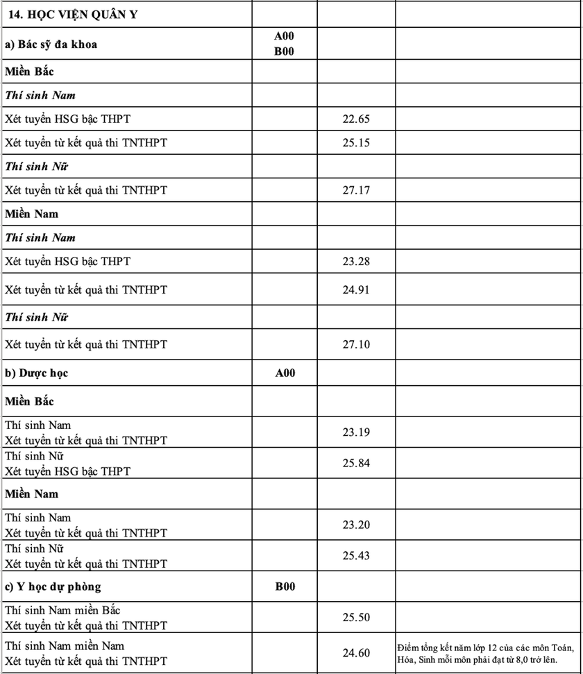 Loạt trường Y công bố điểm chuẩn năm 2023: Y Hà Nội cao nhất 27,73 điểm - Ảnh 5.