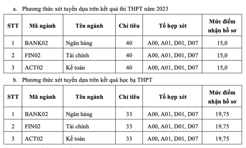 Học viện Ngân hàng xét tuyển bổ sung 219 chỉ tiêu hệ đại học  - Ảnh 1.