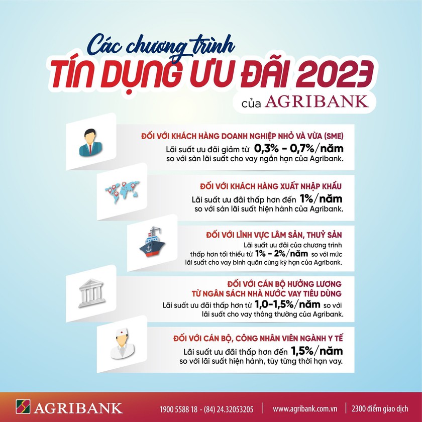 Agribank dành hơn 60.000 tỷ đồng triển khai nhiều chương trình tín dụng ưu đãi hỗ trợ khách hàng - Ảnh 1.