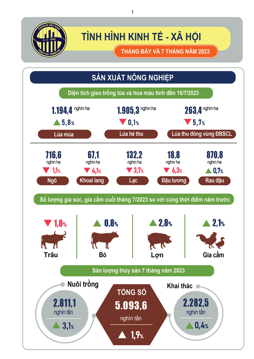 Một số điểm sáng kinh tế - xã hội tháng 7 và 7 tháng năm 2023 - Ảnh 1.