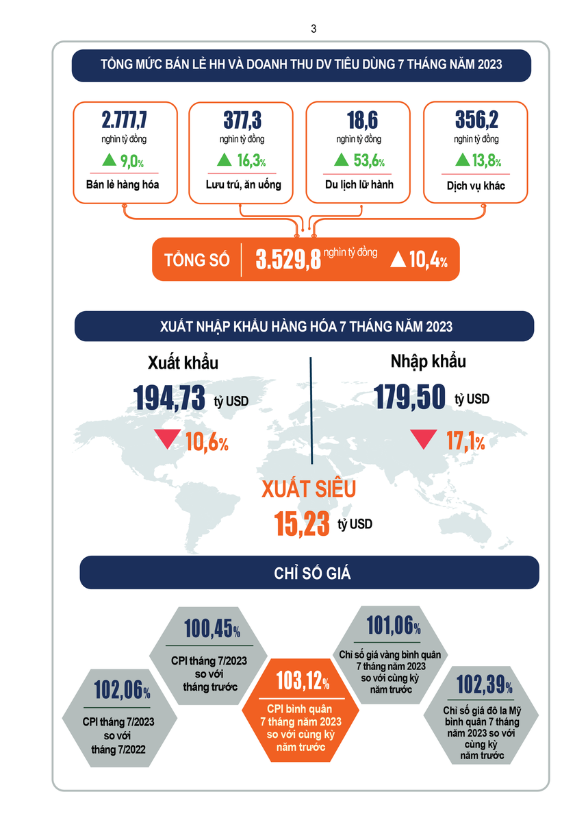 Một số điểm sáng kinh tế - xã hội tháng 7 và 7 tháng năm 2023 - Ảnh 3.