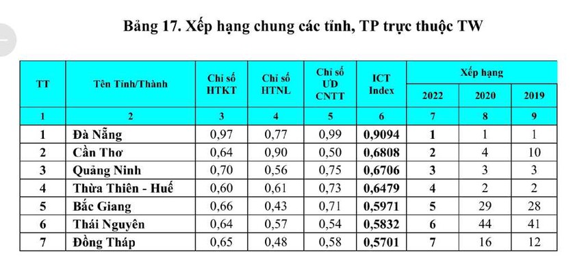 Quảng Ninh xếp hạng 3 về Chỉ số ICT Index 2022 - Ảnh 1.