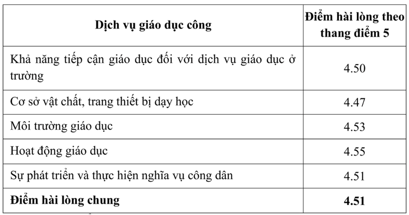 Thành phố Hồ Chí Minh: Dịch vụ giáo dục công ở cấp trung học phổ thông có tỉ lệ phụ huynh hài lòng thấp nhất - Ảnh 1.