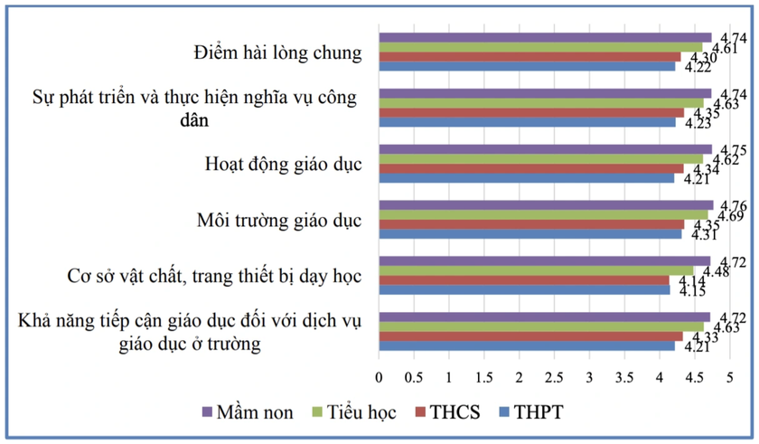 Thành phố Hồ Chí Minh: Dịch vụ giáo dục công ở cấp trung học phổ thông có tỉ lệ phụ huynh hài lòng thấp nhất - Ảnh 3.