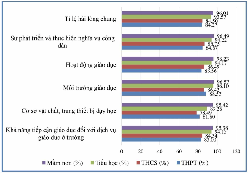 Thành phố Hồ Chí Minh: Dịch vụ giáo dục công ở cấp trung học phổ thông có tỉ lệ phụ huynh hài lòng thấp nhất - Ảnh 4.