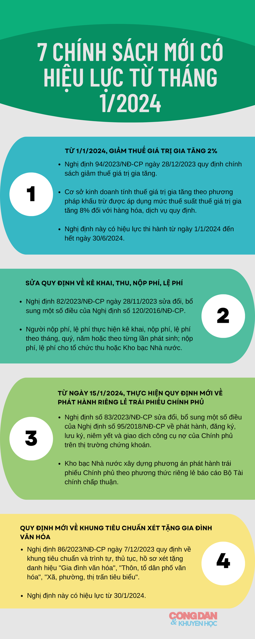 [Infographic] 7 chính sách mới có hiệu lực từ tháng 1/2024- Ảnh 1.