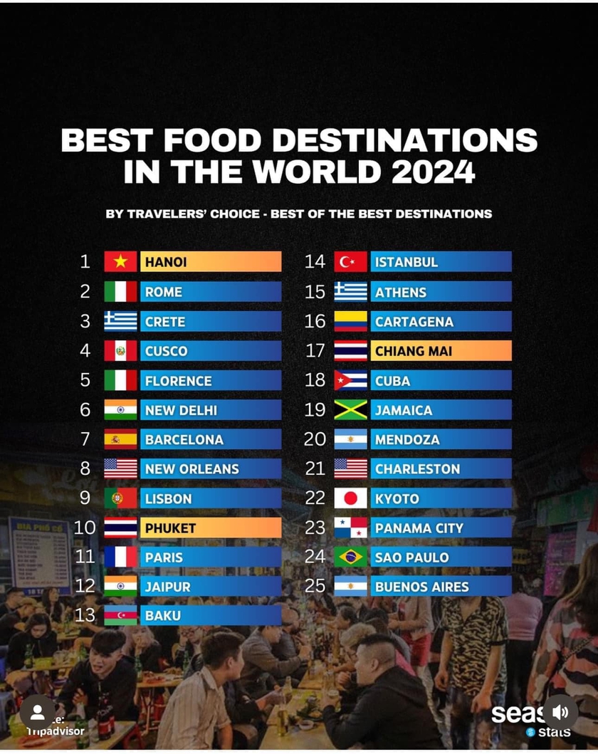 Ẩm thực Hà Nội xếp số 1 thế giới qua bình chọn Best Food Destinations 2024- Ảnh 2.