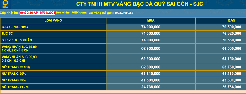 Ngày 16/1: Giá vàng tiến tới mốc 77 triệu đồng/lượng- Ảnh 1.