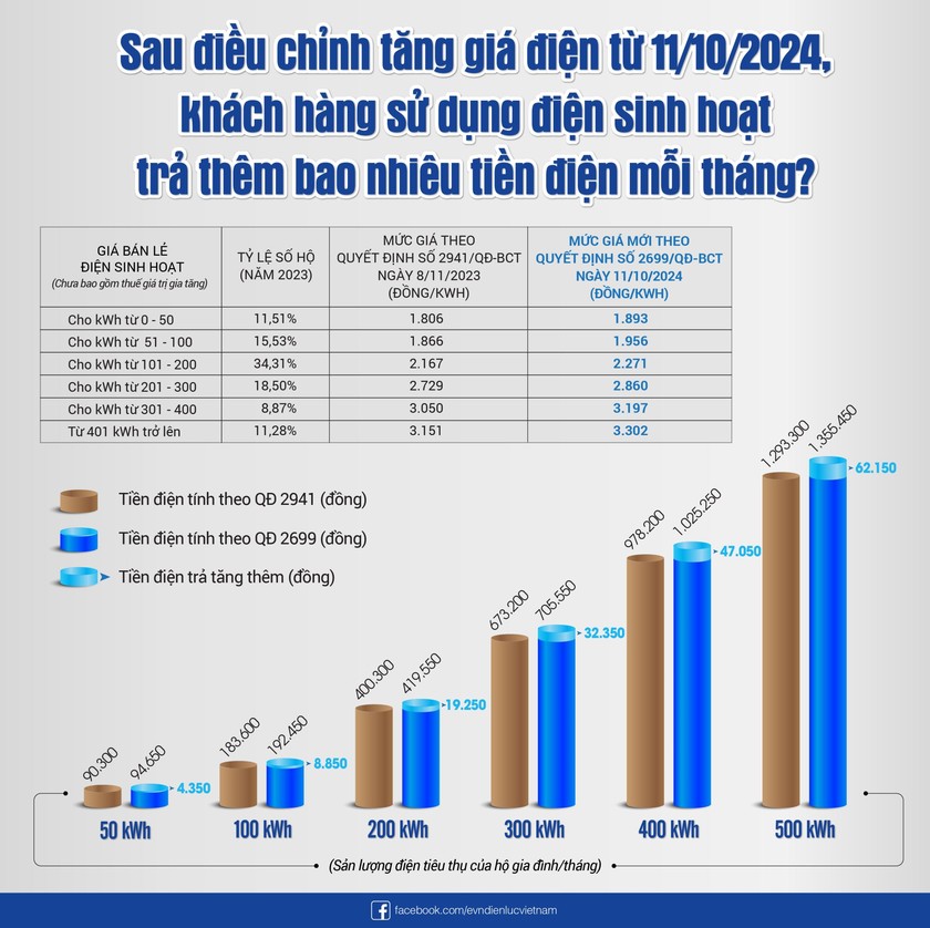 Tăng giá điện, ảnh hưởng như thế nào tới người dân? - Ảnh 2.