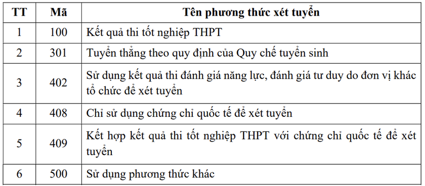 Dự kiến năm 2025, Trường Đại học Y khoa Phạm Ngọc Thạch tuyển sinh theo 6 phương thức - Ảnh 2.