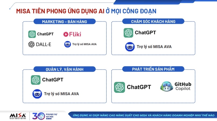 MISA ứng dụng AI nâng cao hiệu suất làm việc cho doanh nghiệp- Ảnh 4.